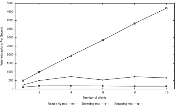 Figure 2. Throughput for a single application server, varying the number of concurrent clients.