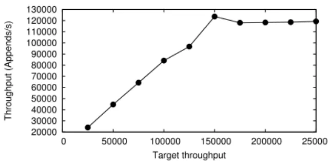 Figure 8: The append throughput of the shared log in a single- single-datacenter deployment while increasing the number of Log Maintainers.