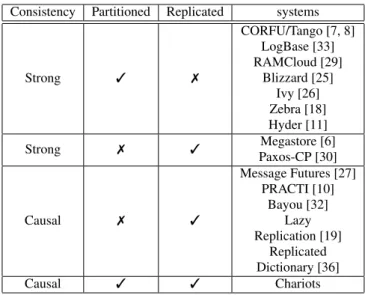 Table 1: Comparison of different shared log services based on consistency guarantees, support of per-replica partitioning, and replication.