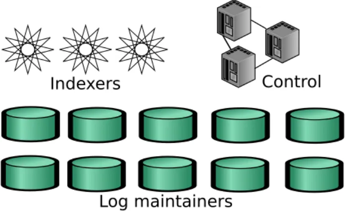 Figure 4: An example of three deterministic log maintainers with a batch size of 1000 record