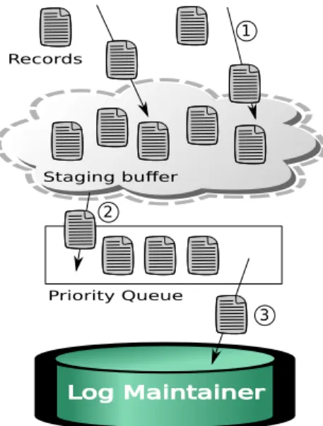 Figure 6: The components of the multi-data center shared log.