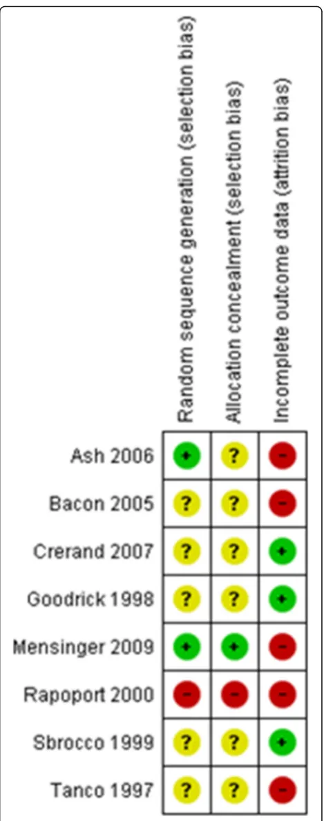 Fig. 2 Risk of bias summary: results of the assessment of each risk ofbias item for each included study