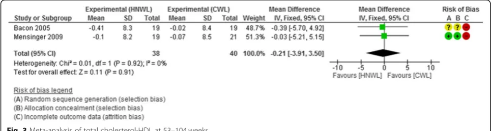 Fig. 3 Meta-analysis of total cholesterol-HDL at 53–104 weeks