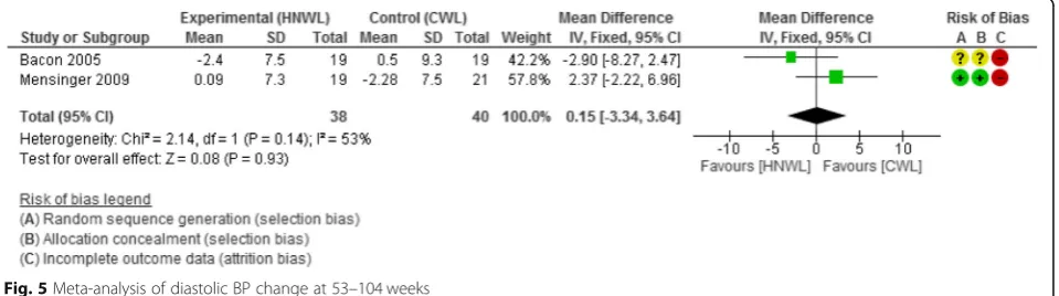 Fig. 4 Meta-analysis systolic BP change at 53–104 weeks