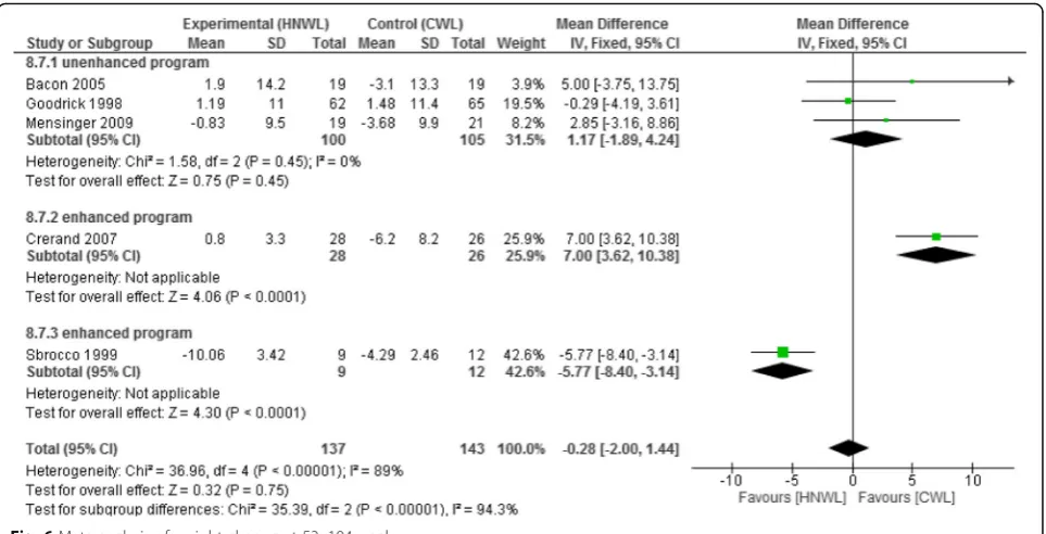 Fig. 7 Meta-analysis of the results weight at 53–104 weeks (excluding studies with high bias)