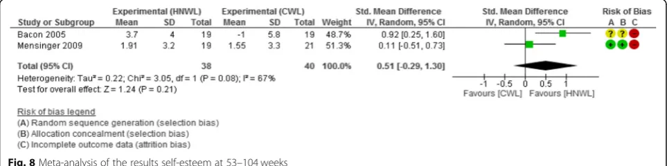 Fig. 8 Meta-analysis of the results self-esteem at 53–104 weeks