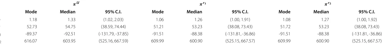 Table 1 School spending data set: Posterior summaries based on the noninformative prior πU and the reference priors πr1 and πr2