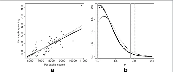 Figure 4 School spending data set. (a) Scatterplot of the data and fitted EP regression model based on πr1(solid line), πU (dotted line) and considering Gaussian linear model (dot-dashed line)