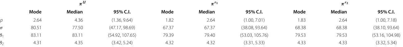 Table 2 Videos data set: Posterior summaries based on the noninformative prior πU and the reference priors πr1 and πr2