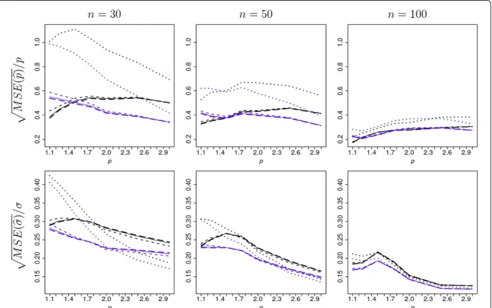Figure 1 Square root of the relative mean squared error (RMSE), as a function of p, of posterior mode(black lines) and posterior median (blue lines) of p and σ based on the reference priors πr1 (solidlines), πr2 (dashed lines), πr3 (long-dashed lines) and the noninformative prior πU (dotted lines).Sample sizes: n = 30, 50 and 100.