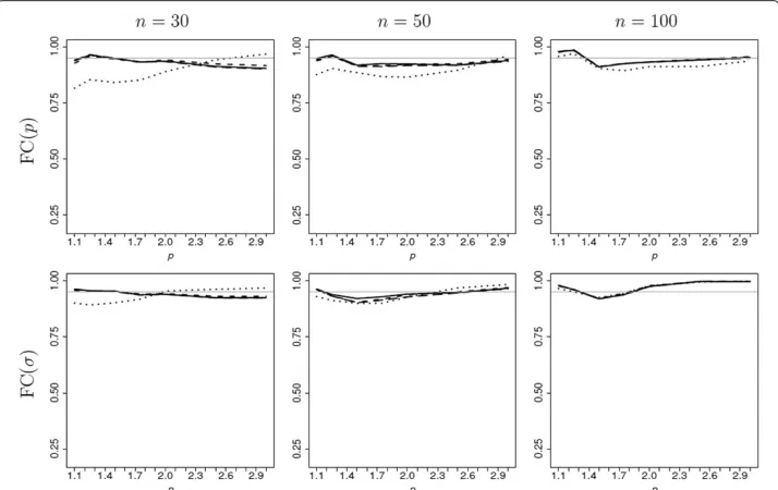 Figure 2 Frequentist coverage, as a function of p, of 95% HPD credible intervals for p and σ based onthe reference priors πr1 (solid line), πr2 (dashed line), πr3 (long-dashed line) and the noninformativeprior πU (dotted line)