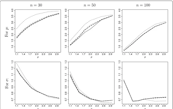 Figure 3 Mean length, as a function of p, of 95% HPD credible intervals for p and σ based on thereference priors πr1 (solid line), πr2 (dashed line), πr3 (long-dashed line) and the noninformativeprior πU (dotted line)