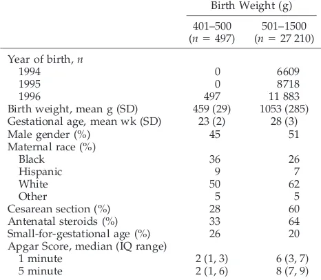 TABLE 1.Vermont Oxford Network 1994–1996: Patient Pop-ulation by Birth Weight
