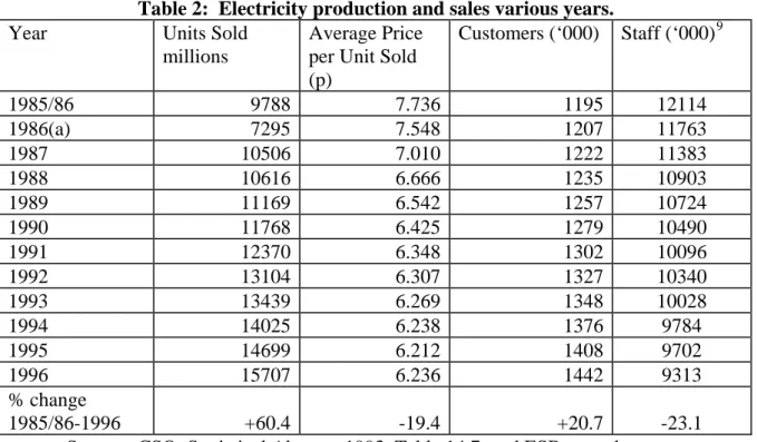 Table 2:  Electricity production and sales various years. 