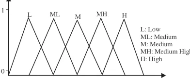 Fig. 1: Alphabetic properties are normalized by setting arandom value of zero and one (Membershipfunctions and fuzzy space for numerical featuresof the data set)