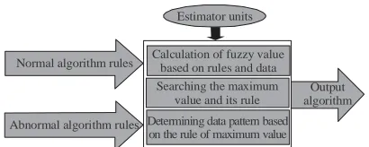 Fig. 4: Higher fuzzy value is known as a pattern category(A schematic view of classification)