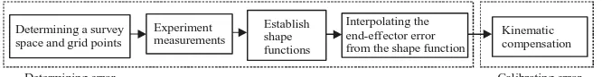 Fig. 1: Outline of the proposed method