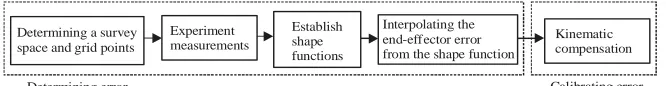 Fig. 1: Outline of the proposed method
