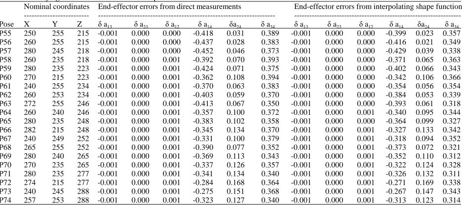 Table  4: Verifying end-effector errors at certain posesNominal coordinatesEnd-effector errors from direct measurements