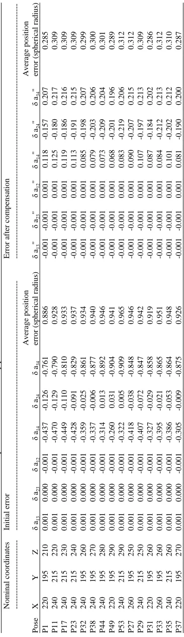 Table 5: Robot end-effector errors before and after compensation at random survey posesInitial errorNominal coordinates
