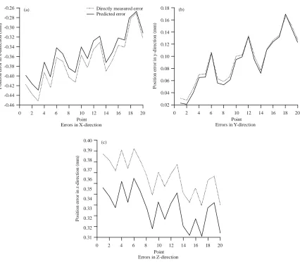 Fig. 9: Comparison of end-effector errors before (red)and after (blue) calibration