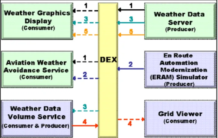 Figure 2. Key Information Flows 