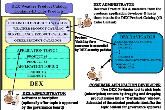 Figure 3.  Interactions with the Weather Product Catalog and Subscription  While the producer developer and DEX 