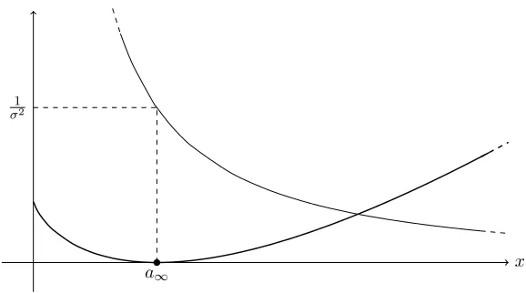 Figure 2.1: The rate function I(x) (in bold) and its second derivative for the graphsequence ⇤N with �= 1, h = �1