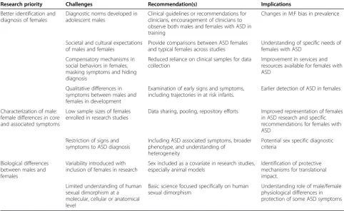 Table 1 Comprehensive list of research priorities, challenges, recommendations, and implications of recommendationsof research