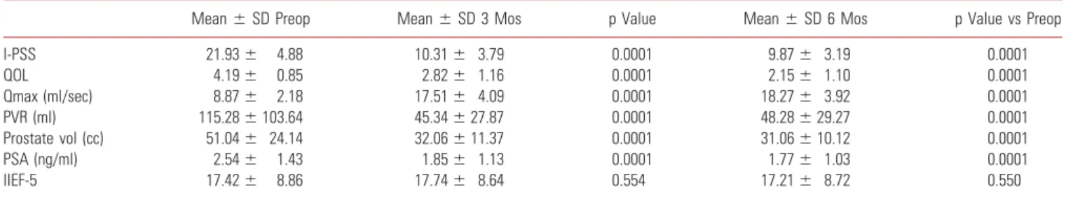 Table 1. Three and 6-month results of high power diode laser prostate vaporization in 47 patients with BPH