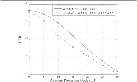 Figure 3 BERs of a two-relay network with different schemes when s2 = [1.5 1.5 1.5 1.5]