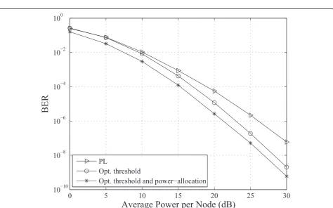 Figure 4 BERs of a three-relay network with different schemes when s2 = [0.5 1.0 2.0 1.0 1.5 2.0]
