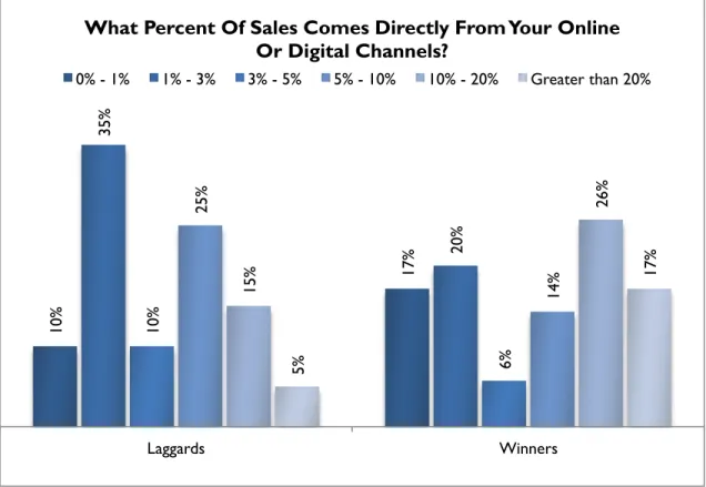 Figure 5: Pushing Digital 