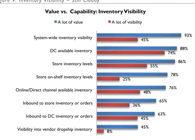 Figure 9: Inventory Visibility – Still Cloudy 