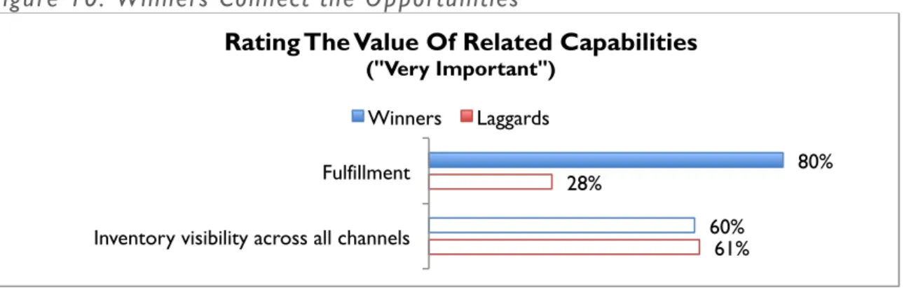 Figure 10: Winners Connect the Opportunities  