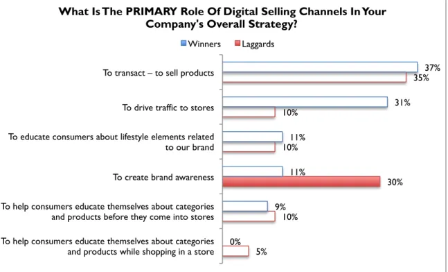 Figure 2: Sell – Wherever, Whenever 