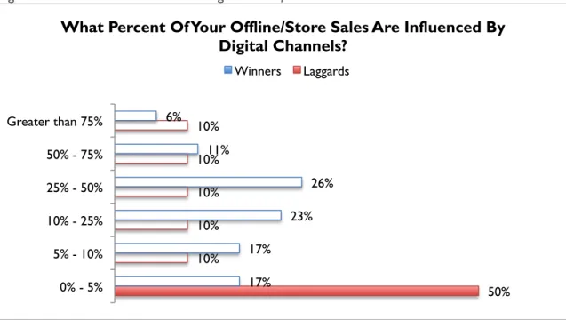 Figure 3: Winners Seize On Digital’s Influence  