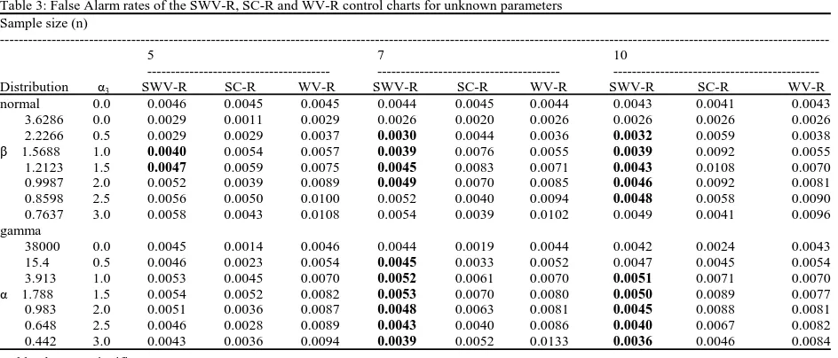 Table 3: False Alarm rates of the SWV-R, SC-R and WV-R control charts for unknown parametersSample size (n)