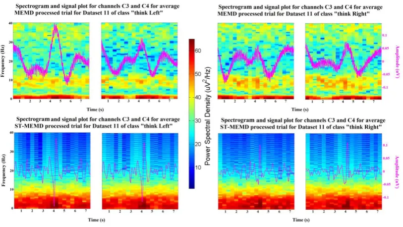 Fig. 4.9: This figure shows the spectrograms for the average processed signal obtained with the brute force method with the 