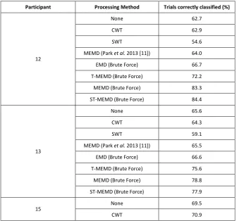 TABLE 4.7. COMPARISON OF PERFORMANCE BETWEEN DIFFERENT METHODS IN THE LITERATURE AND THE PERFORMANCE IN THIS STUDY FOR 