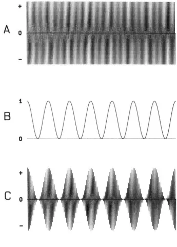 Fig. 5.2: Waveform A represents the high frequency carrier wave, B is the modulation frequency and C is the final stimulus 