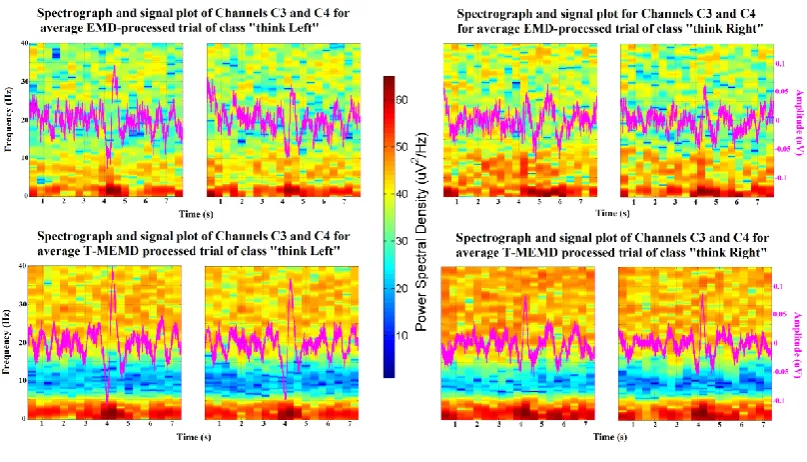 Fig. 4.8: This figure shows the spectrograms for the average processed signal obtained with the brute force method with the 