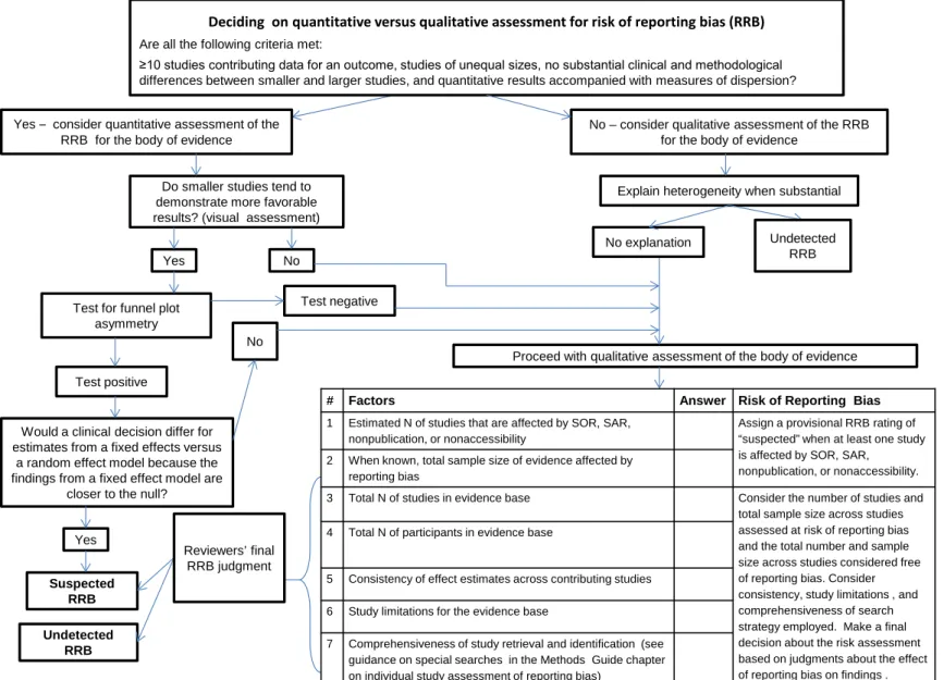 Figure A-1. Framework for examining risk of reporting bias    