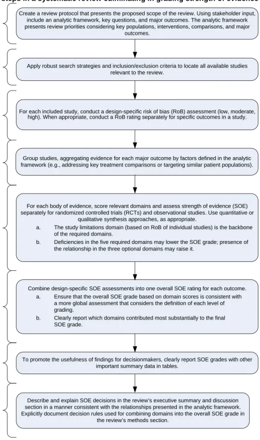 Figure 1. Major steps in a systematic review culminating in grading strength of evidence  