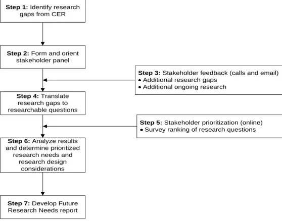 Figure 2. Project flow 