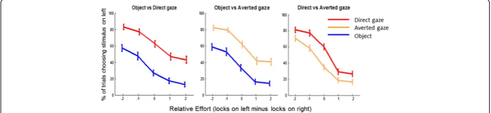 Fig. 2 Choices according to effort and stimuli. Each plot shows how often (%) the participant chose the left box for a particular level of effort.lineThe coloured lines indicate which stimulus category was in the left box on each trial