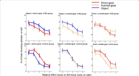 Table 1 Logistic regression for experiment 1: factors influencing participants’ decision to choose stimuli on the left
