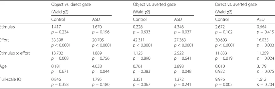 Table 2 Logistic regression for experiment 2: factors influencing participants’ decision to choose stimuli on the left