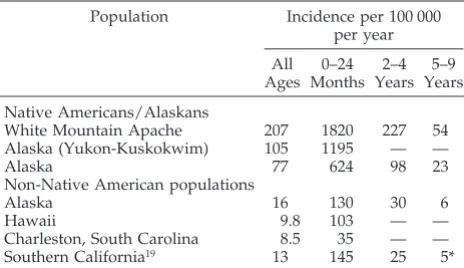 TABLE 1.Comparison of the Incidence of the Invasive Pneumo-coccal Disease in White Mountain Apaches and ANs and theIncidence in Representative Non-Native American Populations
