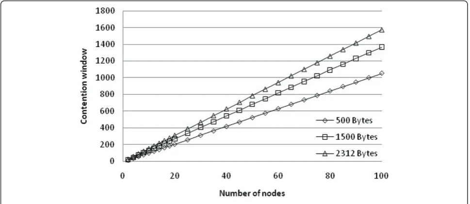 Figure 1 CW as a function of the number of nodes.